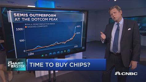 Chip stocks are surging and the party's not over yet: Technician