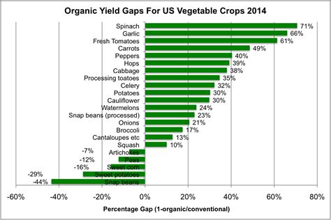 Applied Mythology: The Productivity Of Organic Farming In The US: Mind The Gap