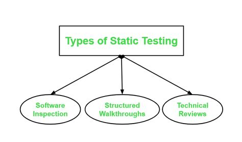 Types of Static Testing - GeeksforGeeks