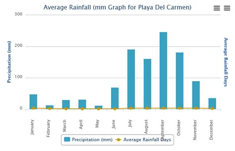 Playa Del Carmen Weather-What to expect for vacation