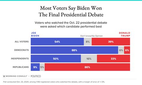 Biden Bested Trump in the Final Presidential Debate, Most Voters Say