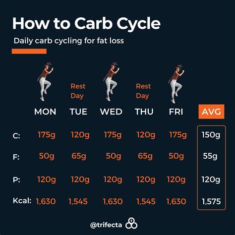 What is Carb Cycling? And 5 Reasons it Helps Your Diet