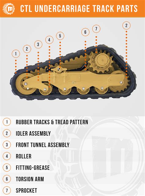 Skid Steer Tracks - Undercarriage Parts Guide - Monster Tires ...