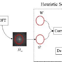 presents a summary of the watermark detection process. | Download Scientific Diagram