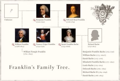 Benjamin Franklin - Family Tree