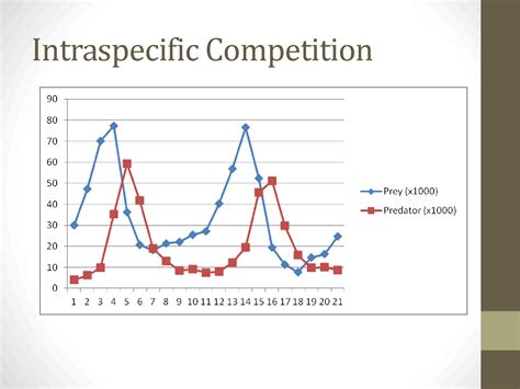 Interspecific Competition Graph