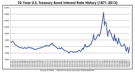 Interest Rate Outlook - "Old Normal" - ICON Advisers