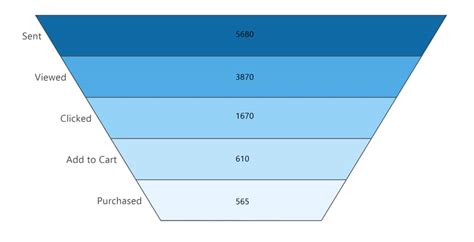 What is a Funnel Chart and How to Make One? | MindManager