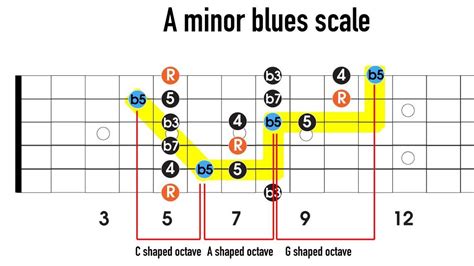 Adding notes to the minor pentatonic to make the minor blues scale - YouTube