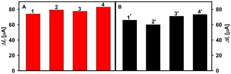 GOx Immobilization Methods to Improve Glucose Biosensing