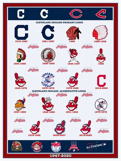 Cleveland Indians Chief Wahoo Old Wahoo Logo Poster | Etsy