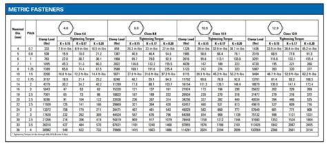 Useful Bolt Charts (Recommended torque, Conversion charts, Head Bolt to ...