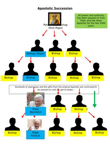 Apostolic Succession | Teaching Resources