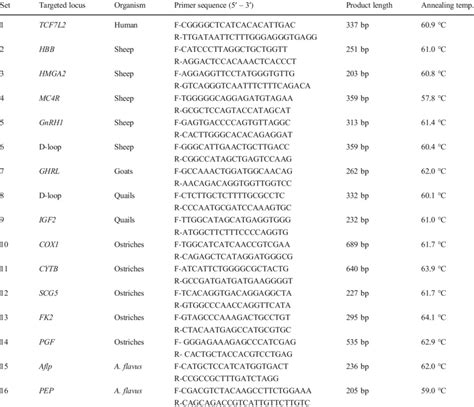 Oligonucleotides primer sets used in the study | Download Scientific ...