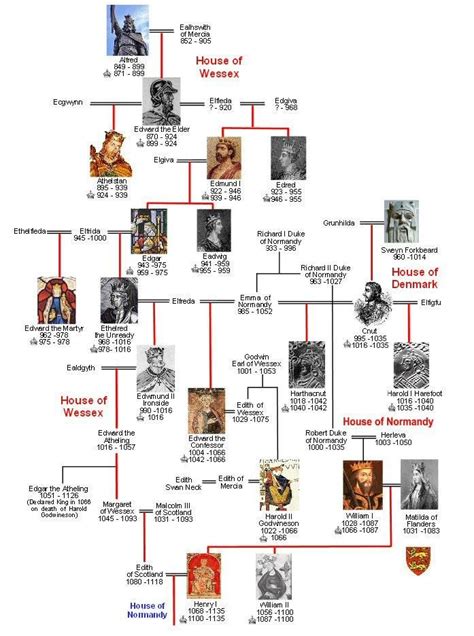 Descendants of Rollo | Royal family trees, British royal family history, Royal family history