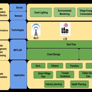 Generic Smart Village Architecture | Download Scientific Diagram