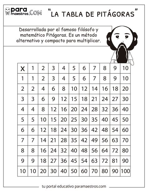 La tabla de Pitágoras (Método para multiplicar) – paramaestros