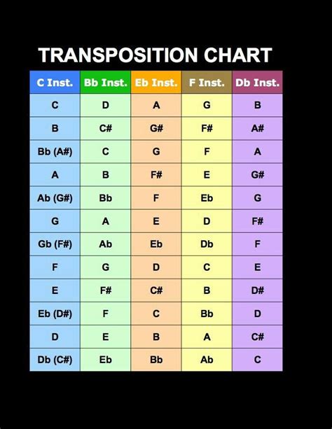 Transposition chart | Teaching music, Music chords, Music theory guitar