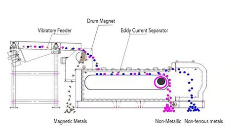 Eccentric Pole Eddy Current Separator - EJET MAGNET®