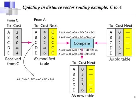 Distance vector routing