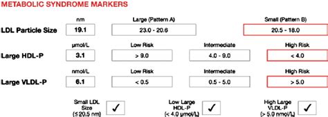 Metabolic Syndrome Markers section of NMR LipoProfile report. | Download Scientific Diagram