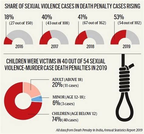 The fourth edition of The Death Penalty in India: Annual Statistics was published by Project 39A ...