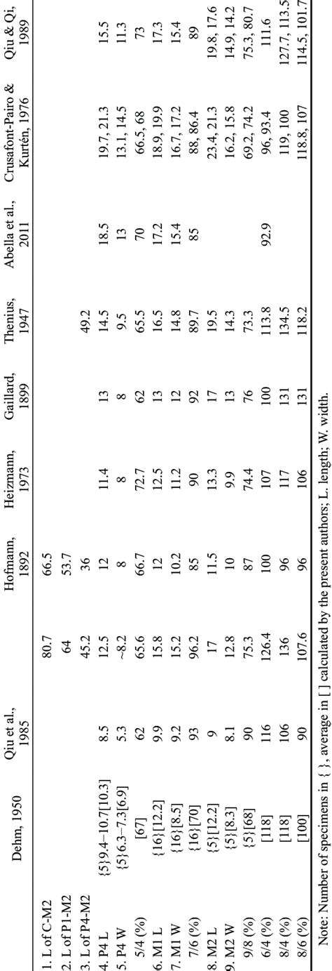 Measurements and comparison of upper teeth of Ursavus and some other... | Download Table