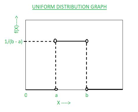 Uniform Distribution Rectangular Distribution What Is It