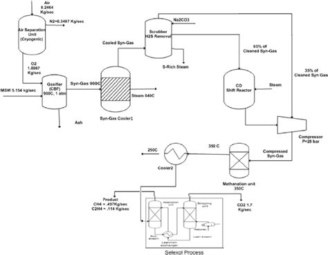 Process flow diagram of syngas production from gasification of MSW. | Download Scientific Diagram