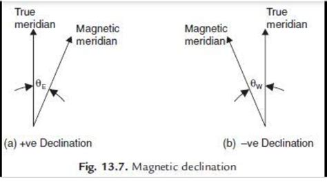 What is the difference between Declination and Dip? – theconstructor.org