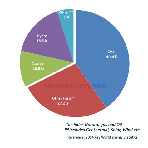 Power Plants | Electricity Generating Stations | electricaleasy.com