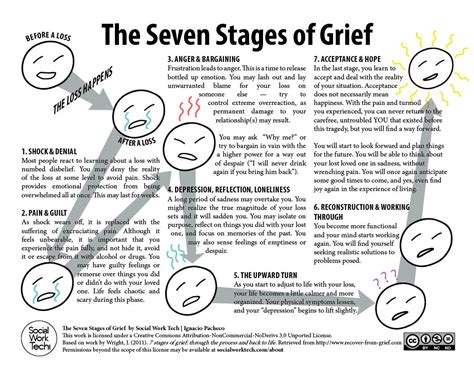 The Seven Stages of Grief – Social Work Tech