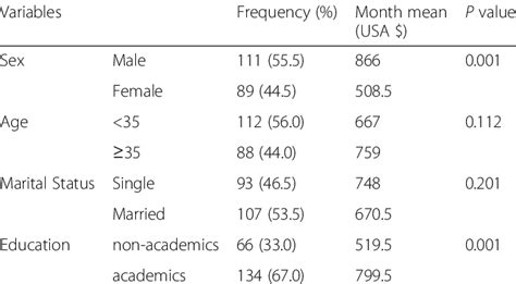 The average monthly income of participants regarding to demographics... | Download Table