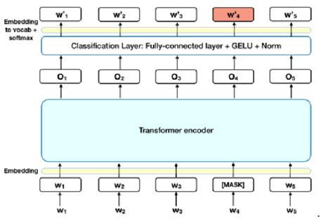 Illustration BERT Transformer architecture | Download Scientific Diagram