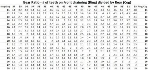 Bike Gear Ratio Chart - I Love Bicycling