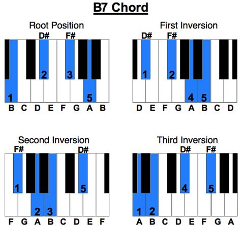 B7 Chord on Piano: Also Known as B Dominant Seven