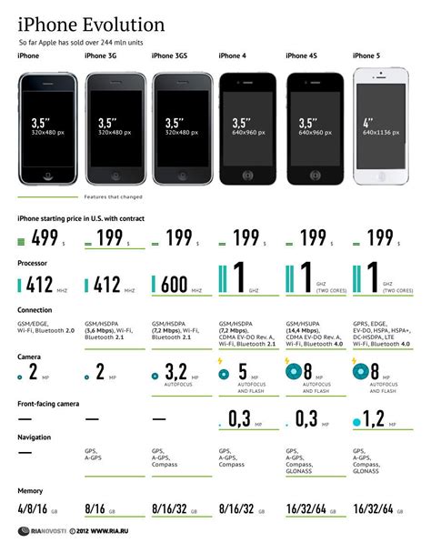 The Evolution of iPhone Infographic - Best Infographics