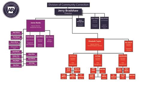 Organizational Chart - Arkansas Department of Corrections