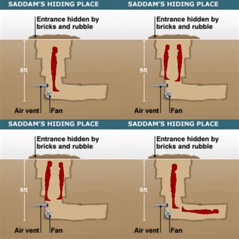 Is this Loss? | Saddam Hussein's Hiding Place | Know Your Meme