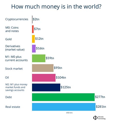 How much money is in the world? - Occam Investing