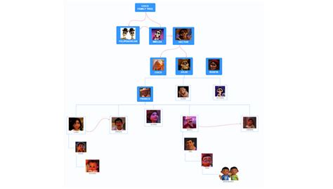 Coco Family Tree: A Detailed Family Tree of Riveras