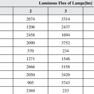 Luminous flux setting data of lamps | Download Scientific Diagram