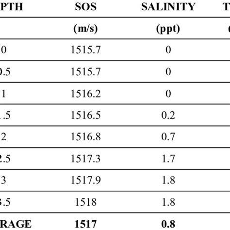 (PDF) Determination of speed of sound using empirical equations and SVP