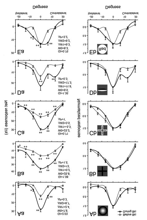 Effects of bicuculline on RF tuning curves of five neurons. Left panels... | Download Scientific ...