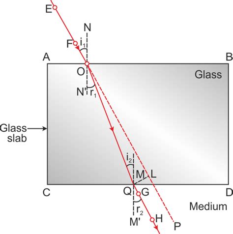 Incident Ray Diagram