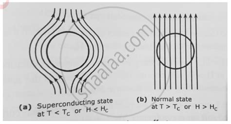 Explain Meissner Effect with the Help of Diagram. - Applied Physics 1 ...