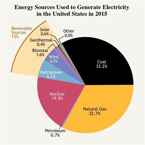 Energy Sources Used to Generate Electricity in the United States 2015. Renewable sources ...