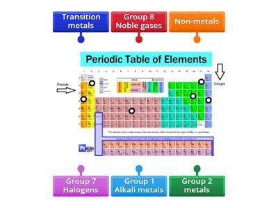 KS3 Periodic table groups - Teaching resources