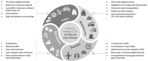 15 Minute City: The Sustainable Neighborhoods - Stellarix