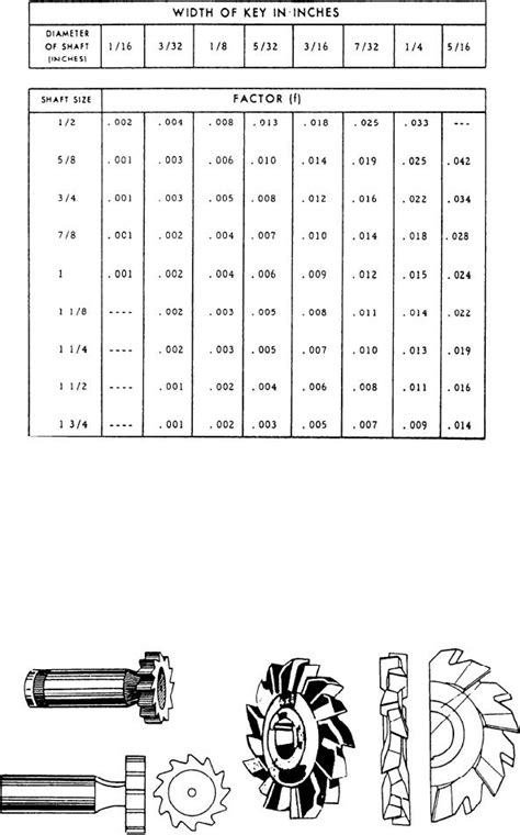 Figure 7-73.--Woodruff keyseat cutter.